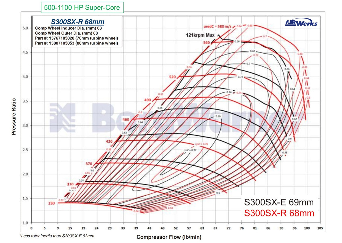 BorgWarner S300 SX-R Super-Core (88mm / 1,000HP+) – Part #13767105020